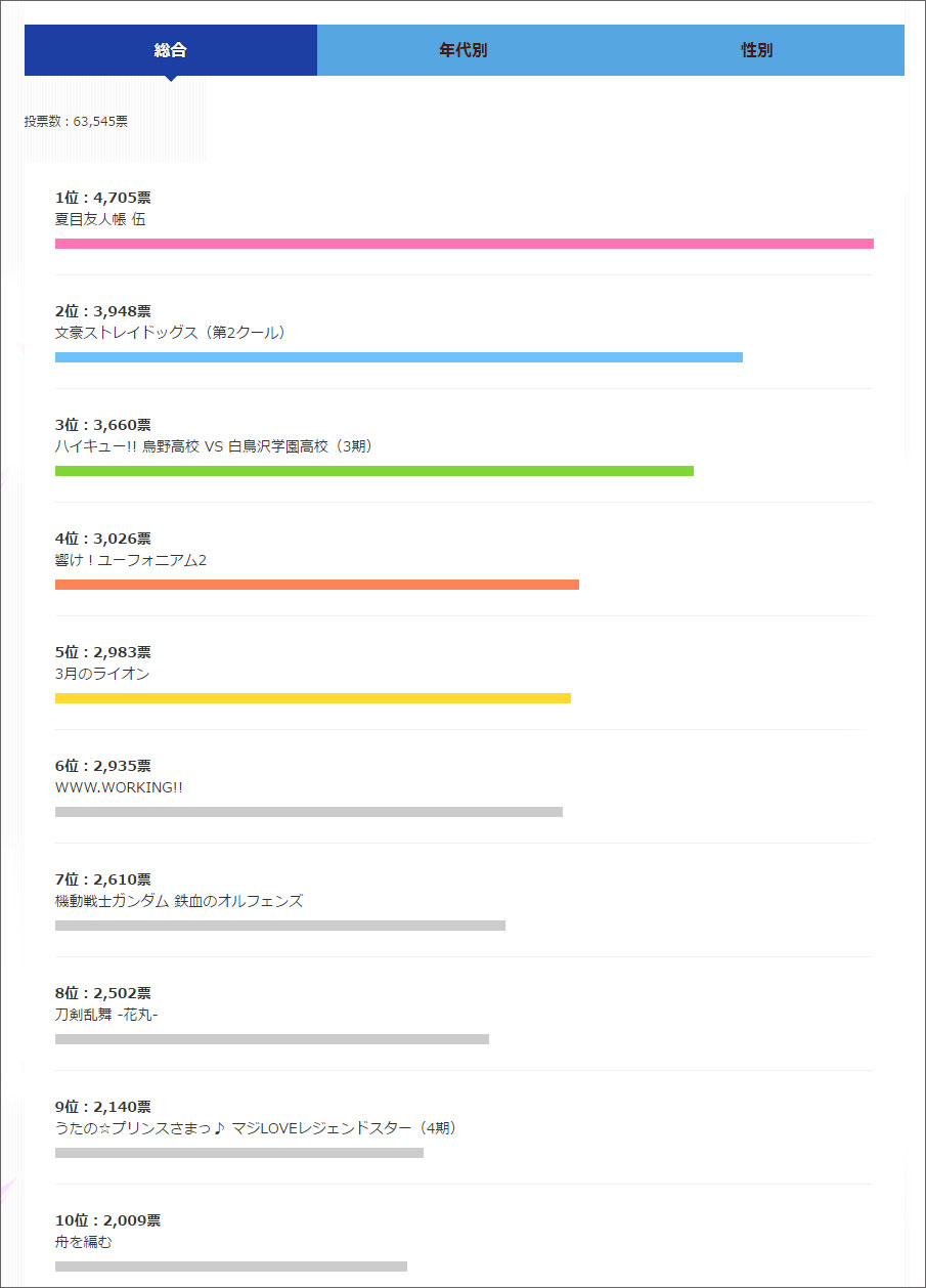 今期何見る 16冬アニメ人気投票 結果発表 Dアニメストア