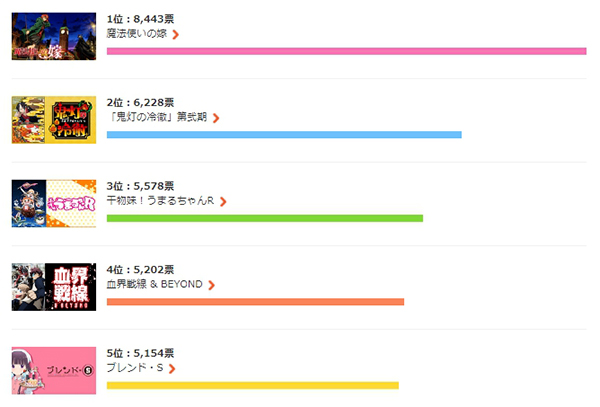 人気のシリーズ続編アニメをおさえて1位に輝いたのはあの作品 今期何見てる 17秋アニメ人気投票結果をチェック Dアニメストア