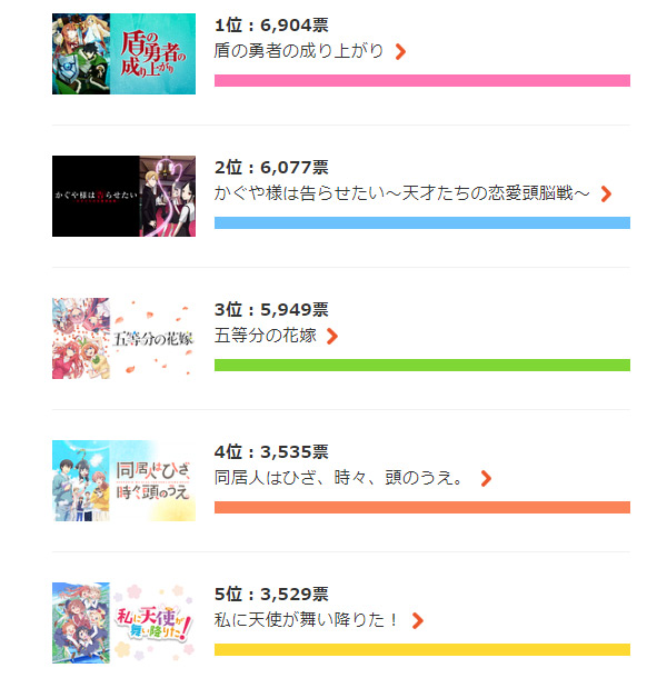 19冬アニメ 何見てる ランキングを発表 1位は 盾の勇者の成り上がり 2位は かぐや様は告らせたい Dアニメストア