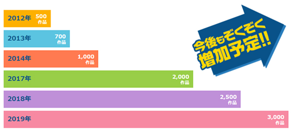 Dアニメストア 3 000作品 突破記念 全作品no 1総選挙 Dポイント3 000pプレゼント を実施 Dアニメストア